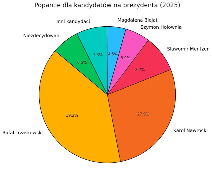 Kto wygra wybory prezydenckie 2025? Polityczna układanka nabiera tempa